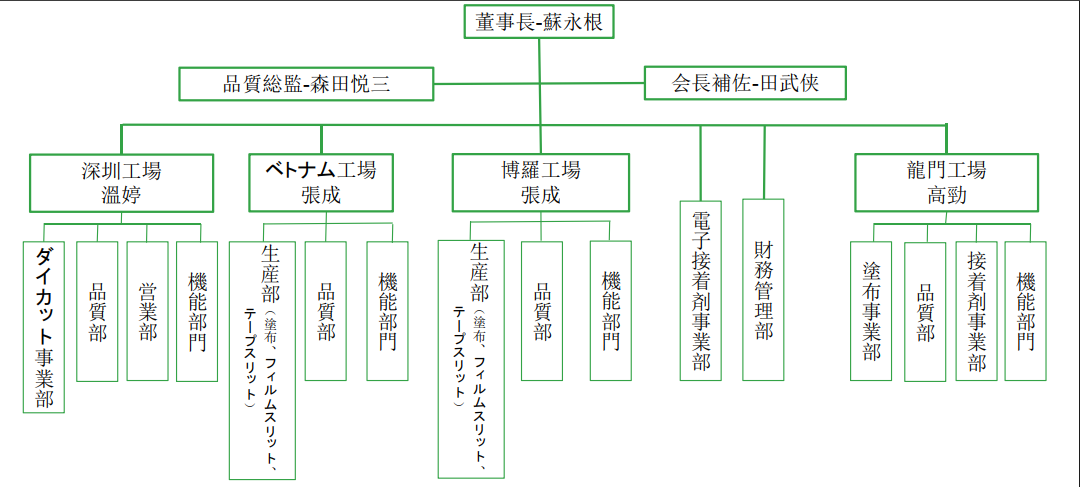 永達輝グループ組織図