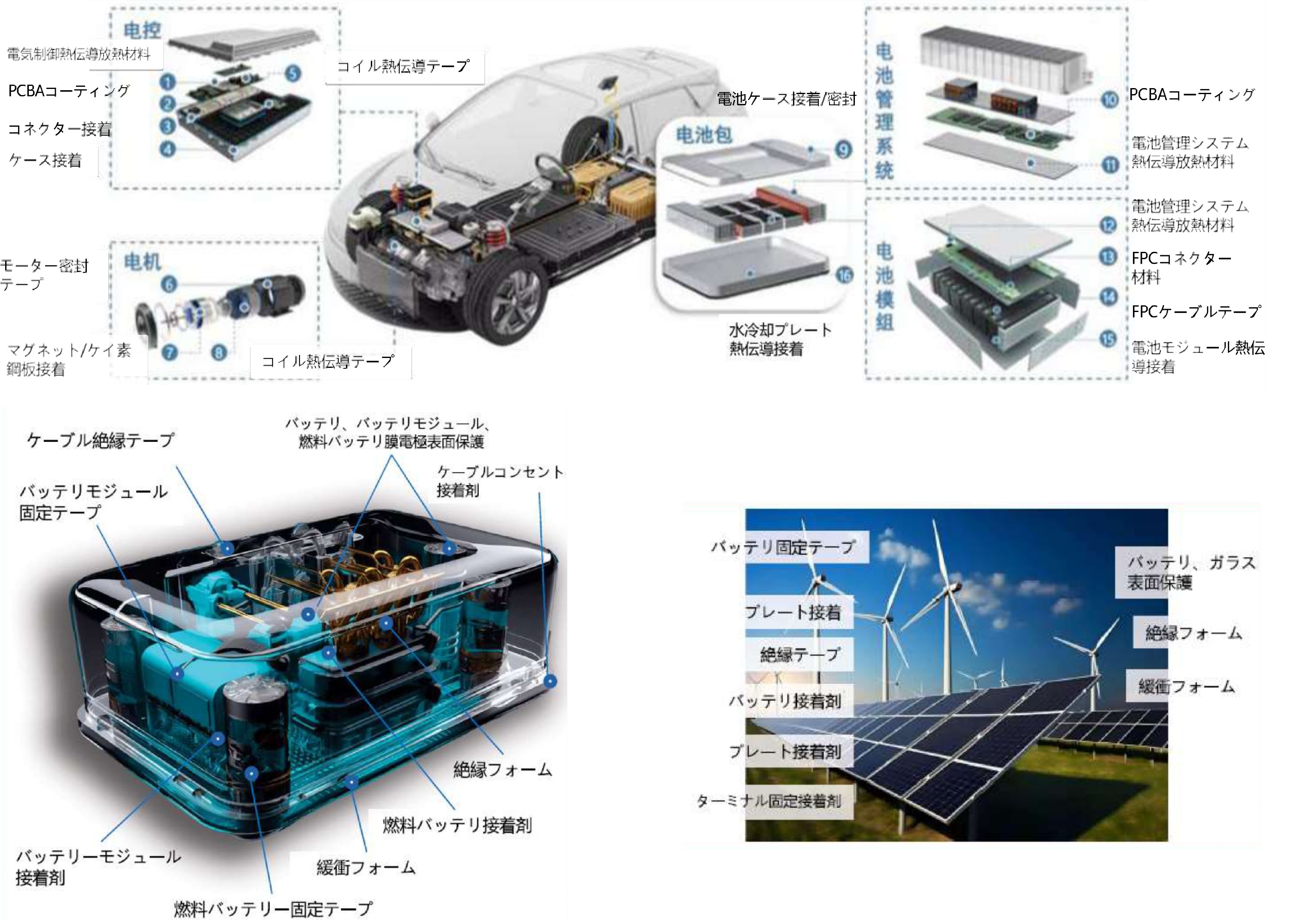 新エネルギー自動車電池ボックス解決方案