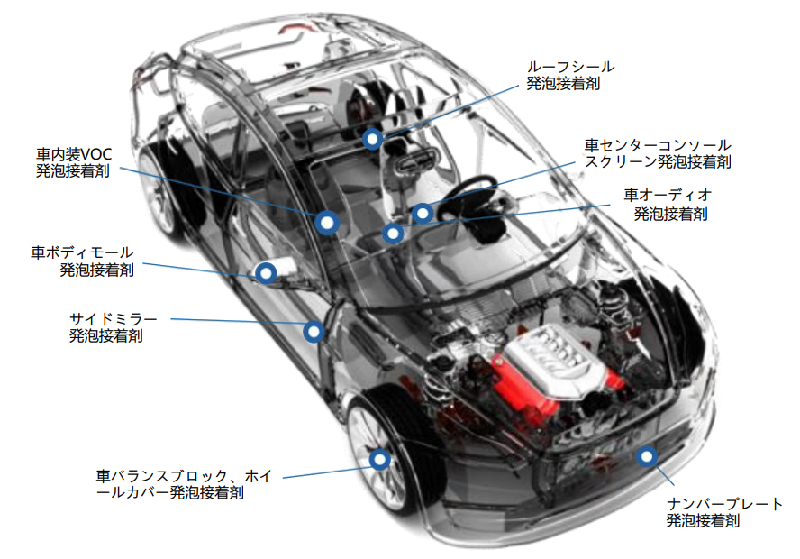 車業界解決方案
