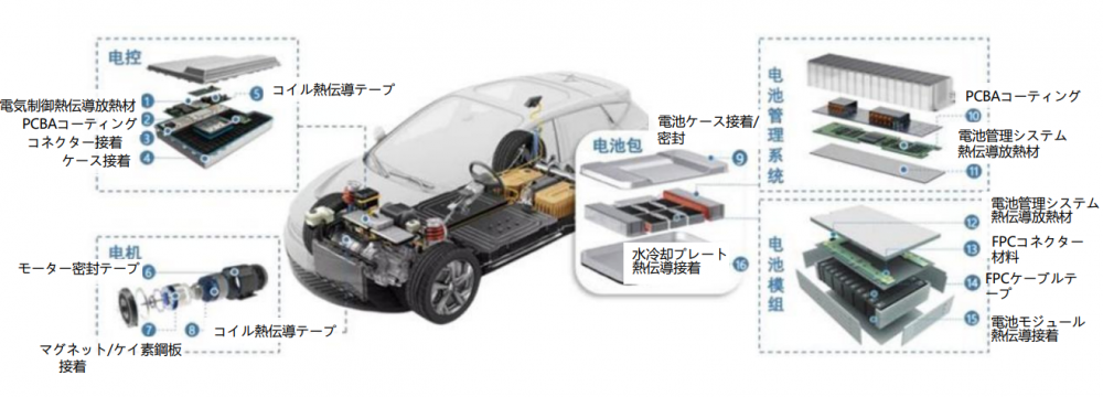 新エネルギー自動車電池ボックス解決方案